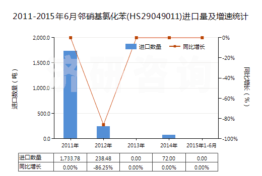 2011-2015年6月鄰硝基氯化苯(HS29049011)進口量及增速統(tǒng)計 2011-2015年6月鄰硝基氯化苯(HS29049011)進口量及增速統(tǒng)計